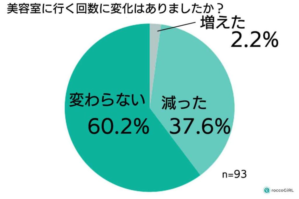 白髪世代の女性調査　美容室に行く回数