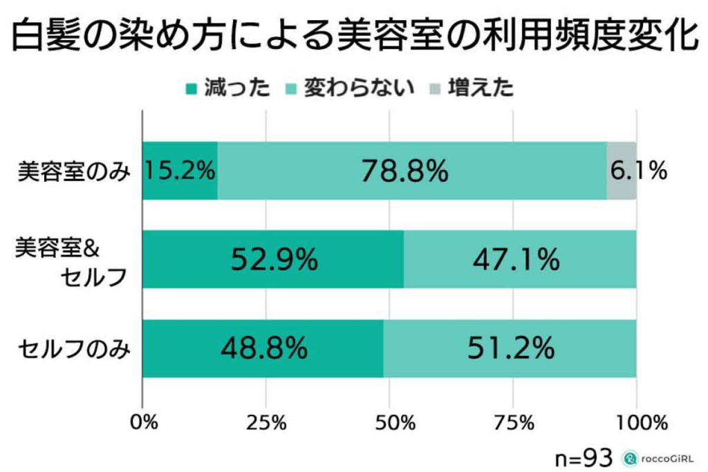 白髪世代の女性調査　美容室に行く回数（染め方別）