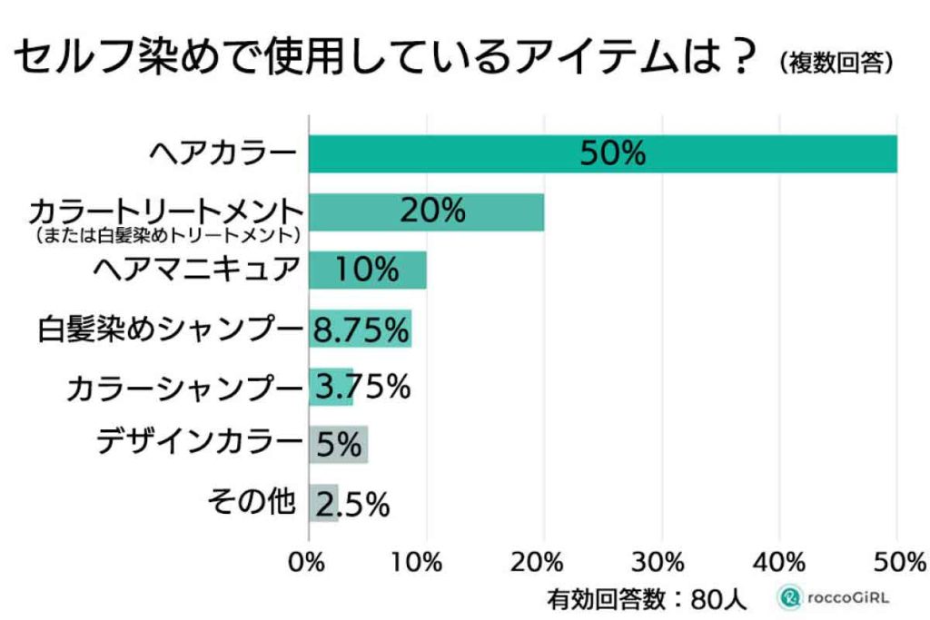 白髪世代の女性調査　セルフ染めで使用しているアイテム