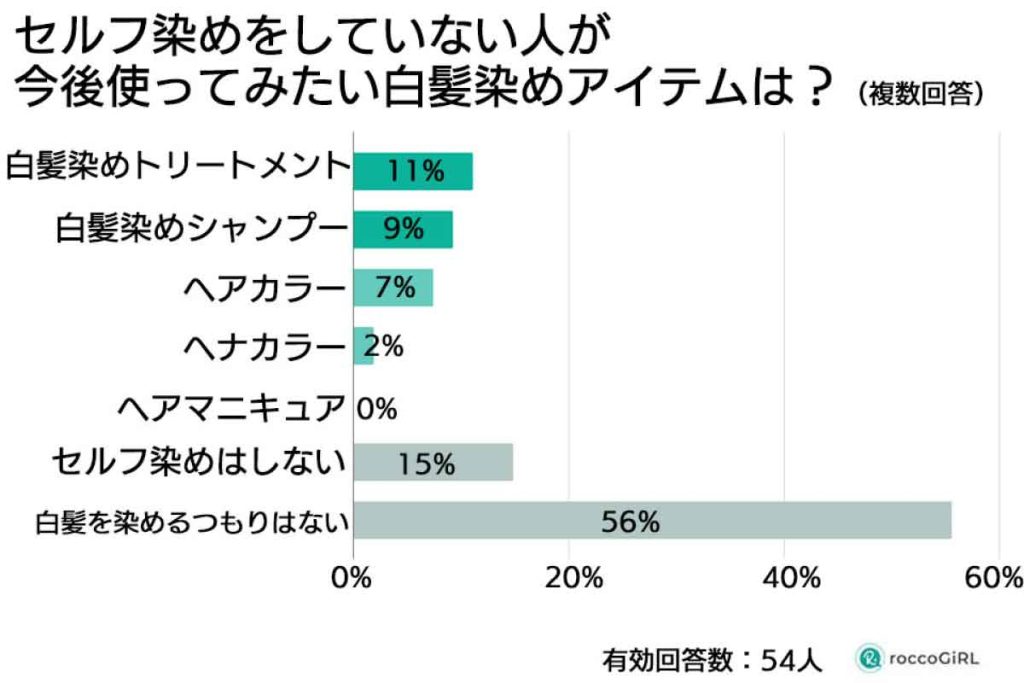 白髪世代の女性調査　今後使ってみたい白髪染めアイテム