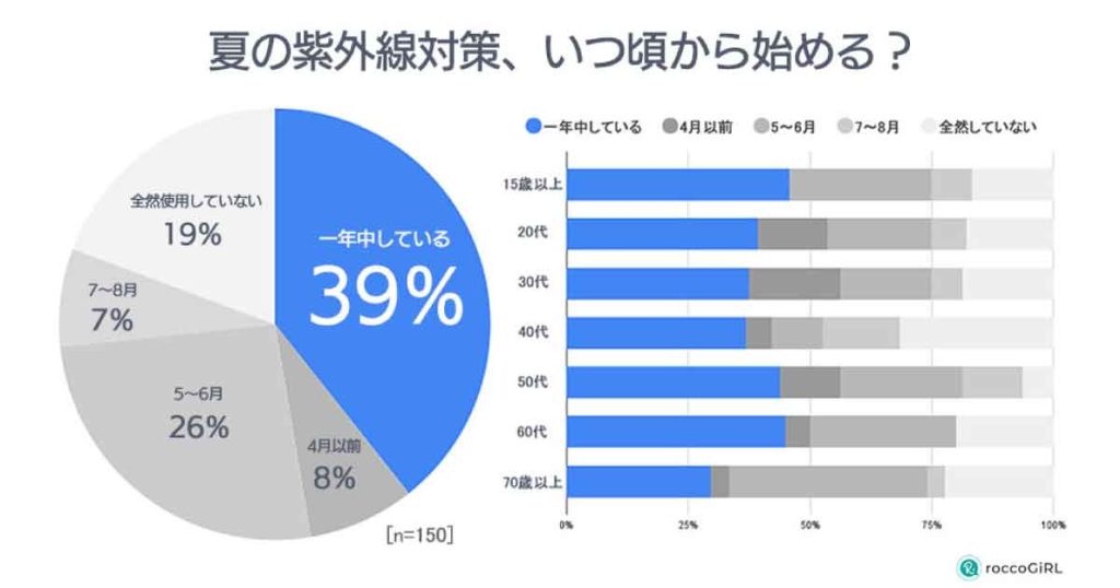 紫外線対策の意識調査（roccoGiRL）