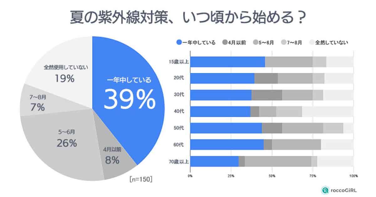 夏の紫外線対策、「一年中」が最多４割　日焼け止め「＋α」は半数以上