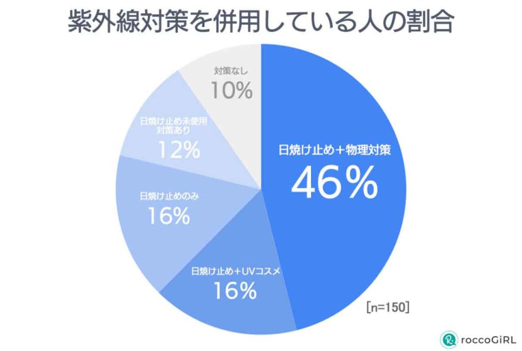 紫外線対策の意識調査　紫外線対策を併用している人（roccoGiRL）