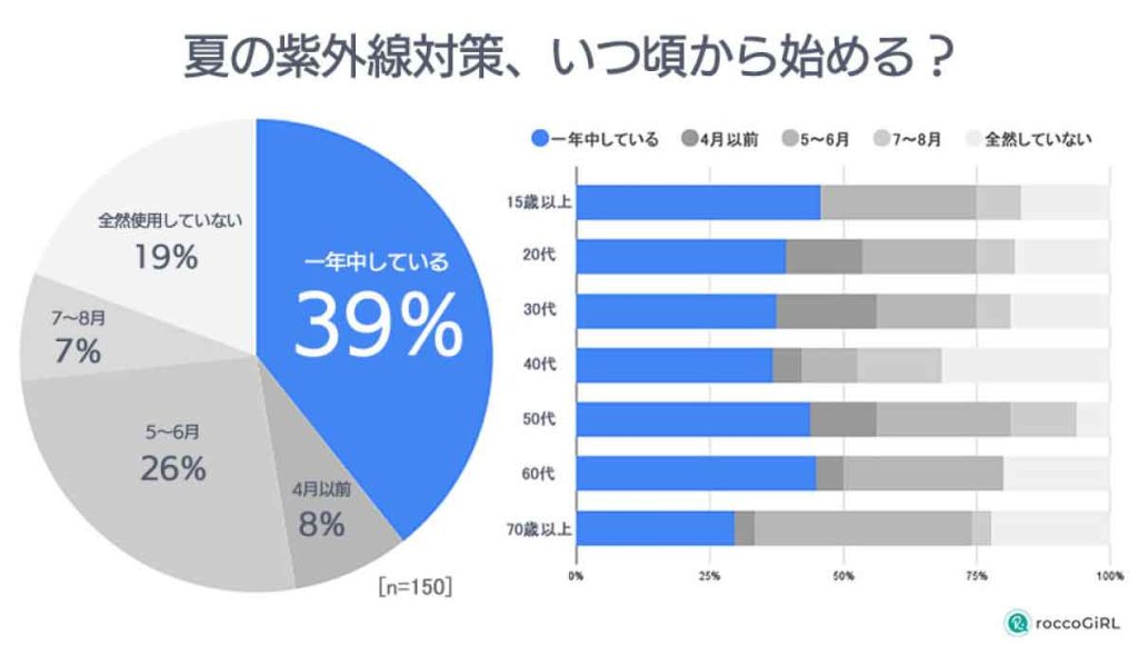 紫外線対策の意識調査（roccoGiRL）