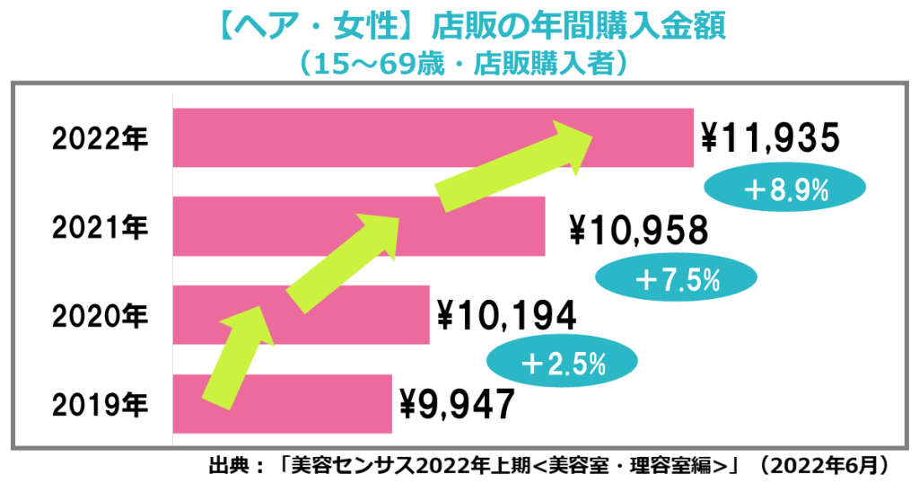 美容室での女性の店販年間購入額