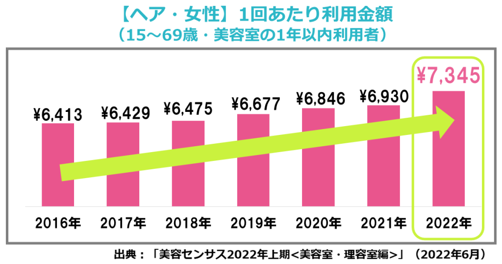 2022年の女性の美容室1回あたりの利用金額