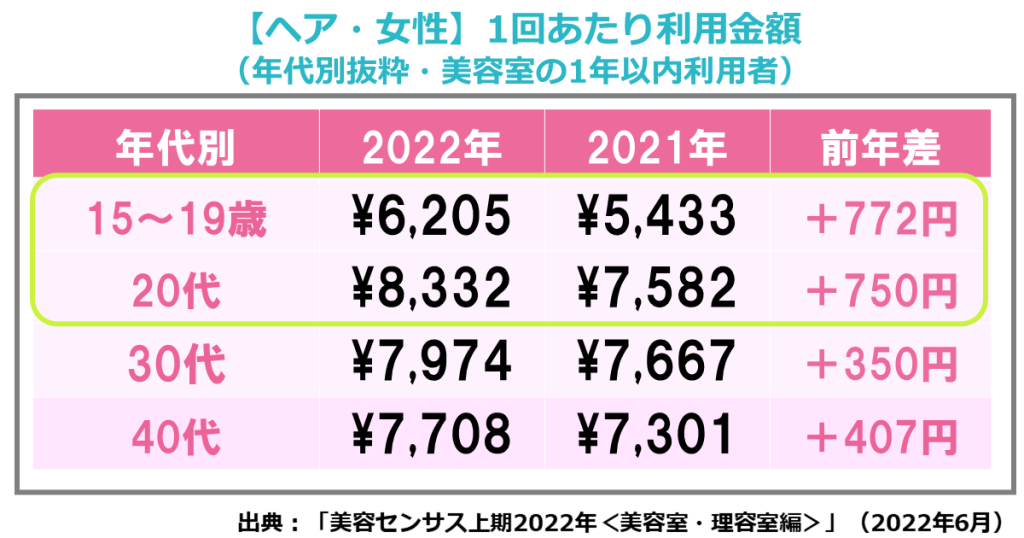 2022年の女性の美容室1回あたりの利用金額（年代別）