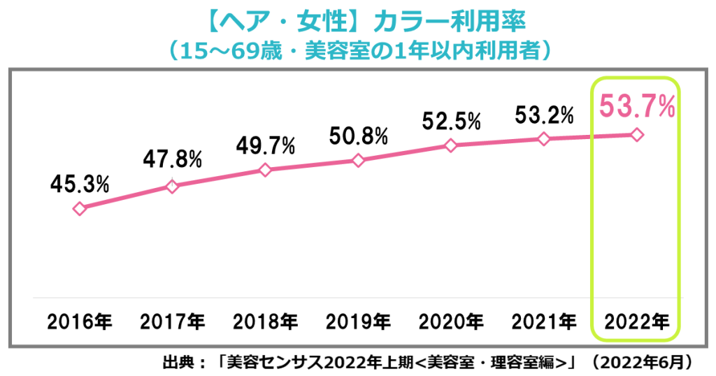 女性の美容室でのカラー利用率