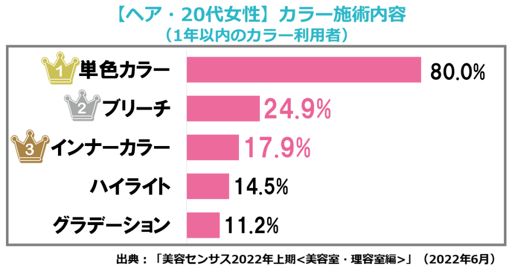 20代女性の美容室でのカラー施術内容