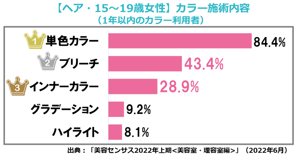 15～19歳女性の美容室でのカラー施術内容