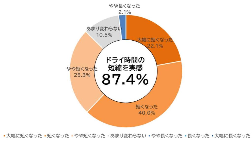 アデランス「エレガンジェット」ユーステストの結果