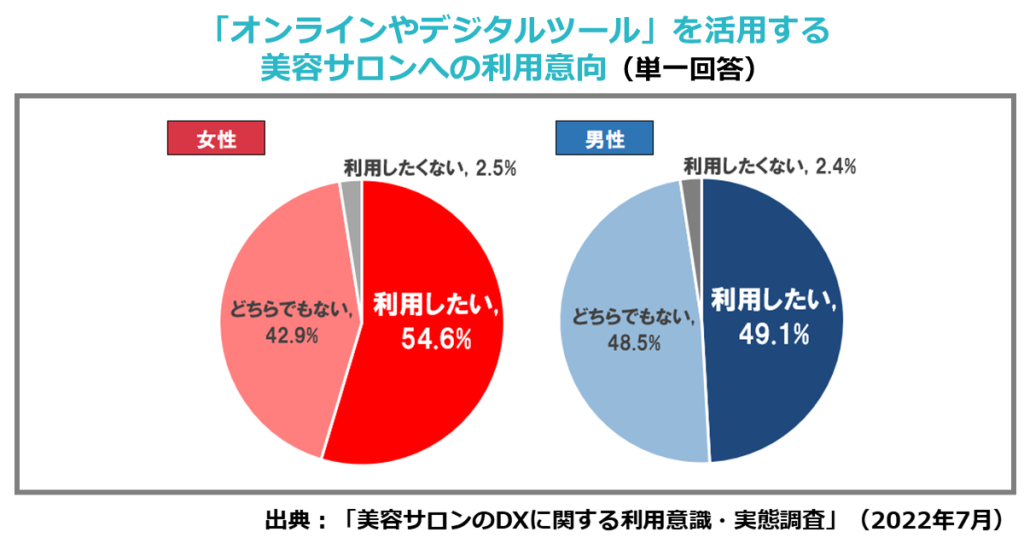 「オンラインやデジタルツール」を活用する美容サロンへの利用意向