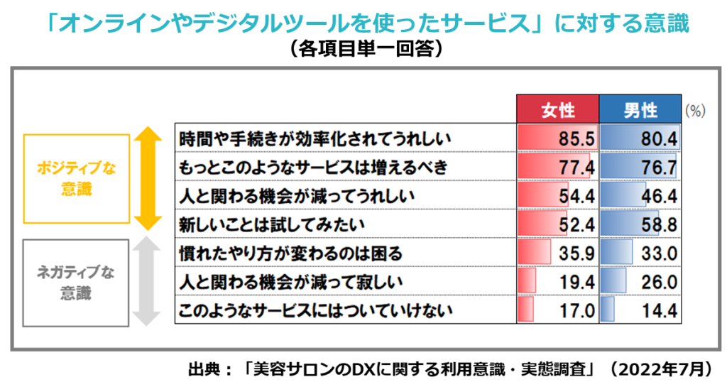 「オンラインやデジタルツールを使ったサービス」に対する意識