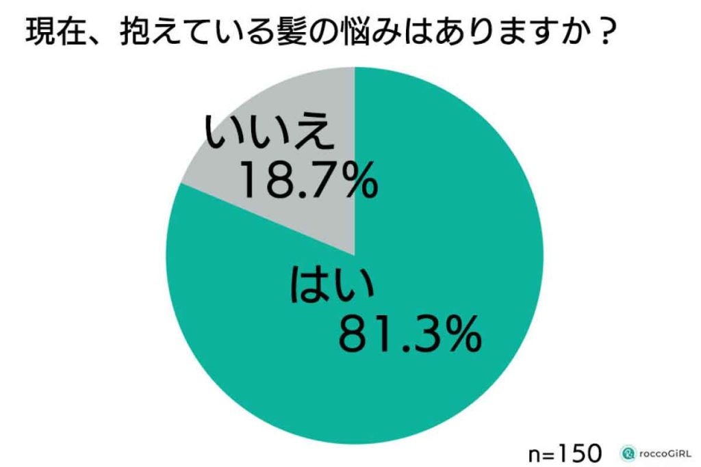 ヘアケア商品の相場調査　抱えている髪の悩み（roccoGiRL）