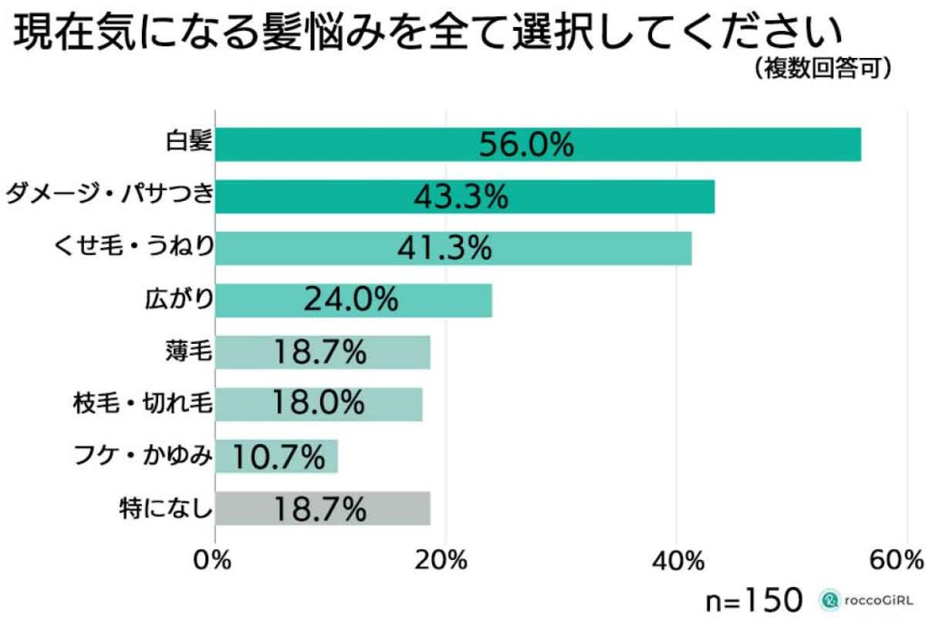 ヘアケア商品の相場調査　現在気になる髪悩み（roccoGiRL）