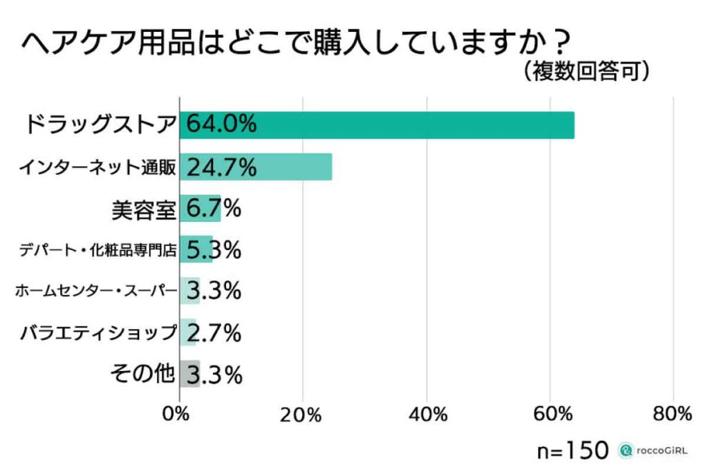 ヘアケア商品の相場調査　ヘアケア商品はどこで購入してますか（roccoGiRL）