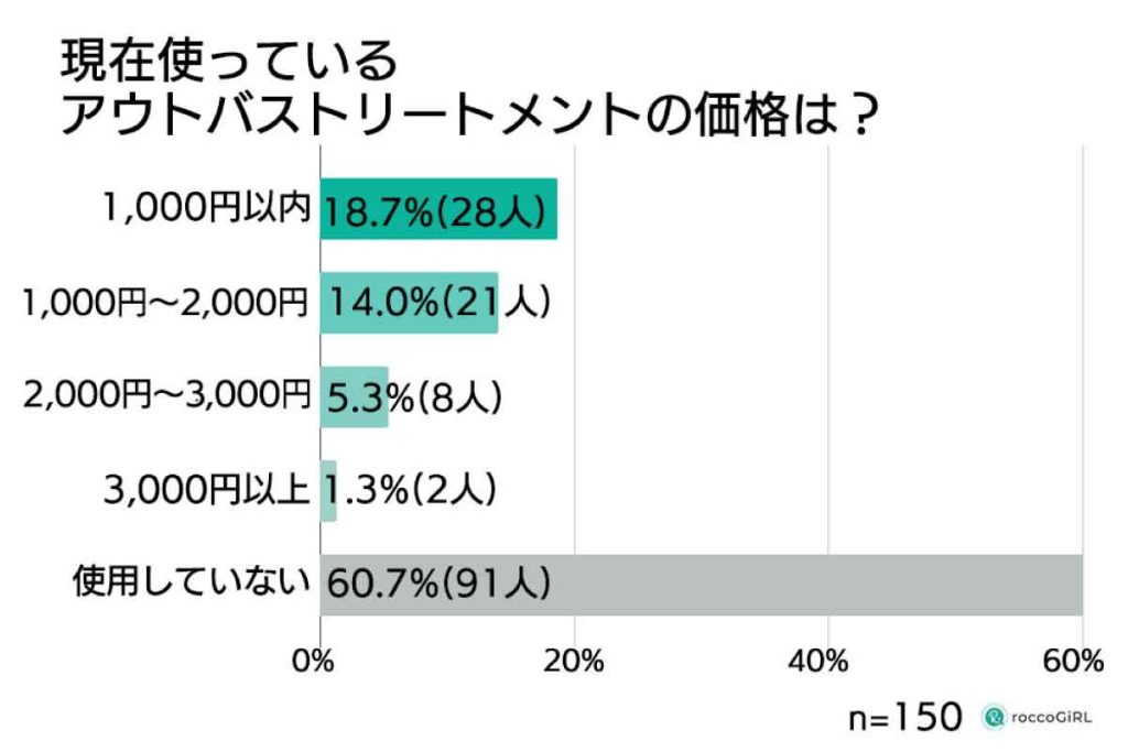 ヘアケア商品の相場調査使っているアウトバストリートメントの価格（roccoGiRL）