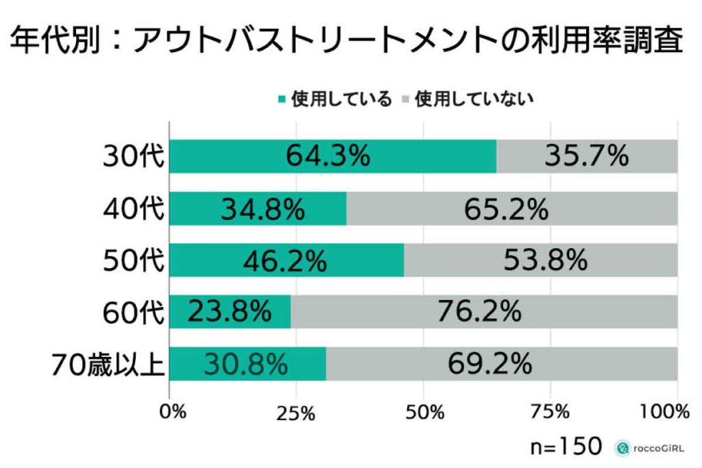 ヘアケア商品の相場調査使っているアウトバストリートメントの利用率調査（roccoGiRL）