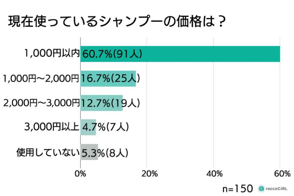 ヘアケア商品の相場調査　現在使っているシャンプーの価格（roccoGiRL）