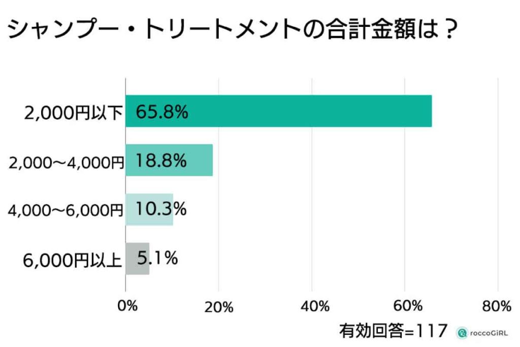 ヘアケア商品の相場調査　シャンプー・トリートメントの合計金額は（roccoGiRL）