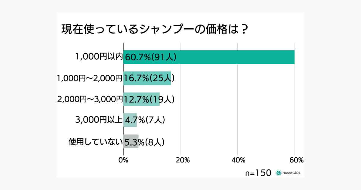 シャンプー＆トリートメントにいくら使う？ あわせて2000円以内が６割超