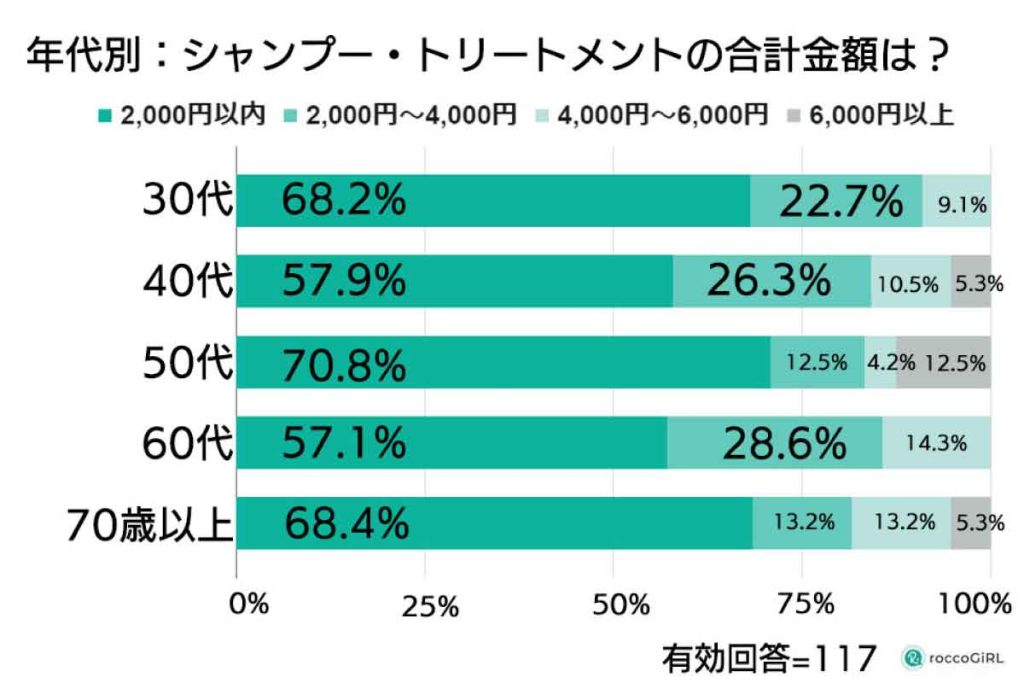 ヘアケア商品の相場調査　シャンプー・トリートメントの合計金額は　年代別（roccoGiRL）