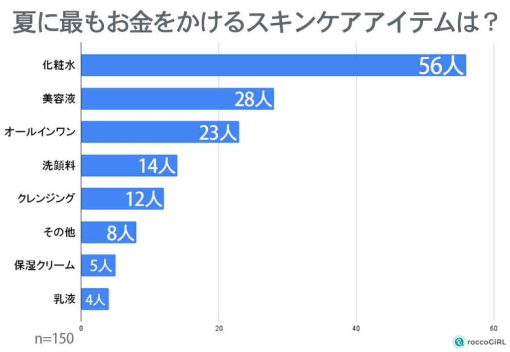 美容に関する金額調査　夏に最もお金をかけるスキンケア（roccoGiRL）