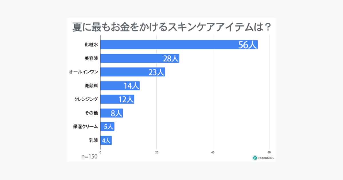 夏のスキンケア、お金をかけるのは美白？ アフターケア？ 日焼け止め？