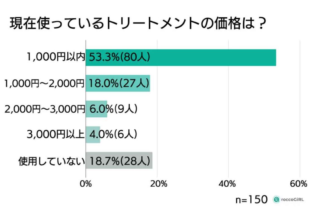 ヘアケア商品の相場調査　使っているトリートメントの価格（roccoGiRL）