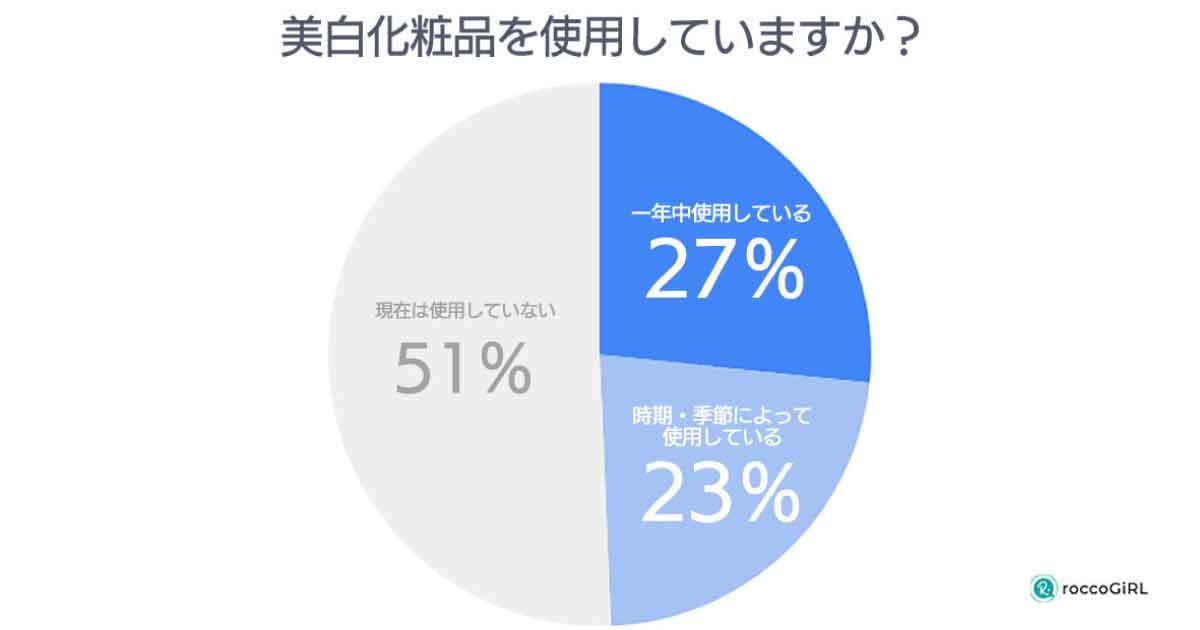 美白化粧品、女性の３割が通年利用　ビタミンC、プラセンタが人気