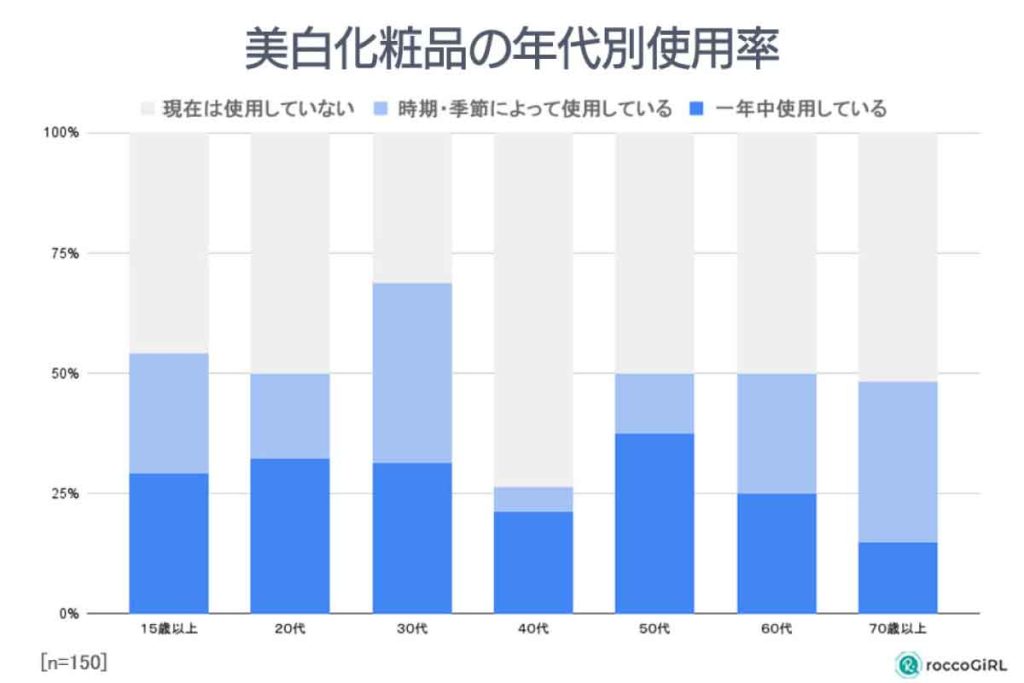 美白化粧水の年代別利用率の意識調査（roccoGiRL）