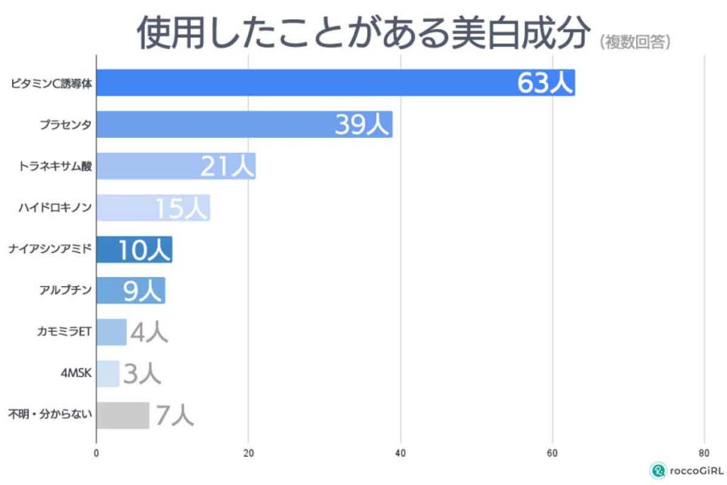 使用したことがある美白成分、意識調査（roccoGiRL）