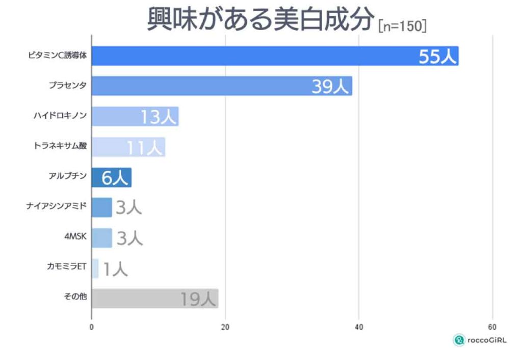 興味がある美白成分、意識調査（roccoGiRL）