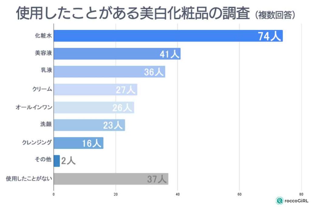 使用したことがある美化粧品、意識調査（roccoGiRL）