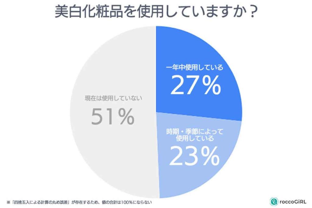 美白化粧水の利用率の意識調査（roccoGiRL）