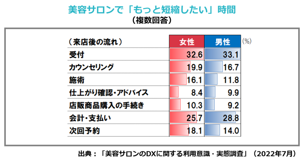 美容サロンで「もっと短縮したい」時間