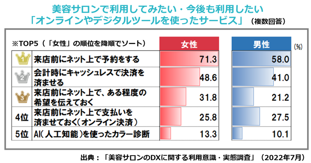 美容サロンで利用してみたい・今後も利用したい「オンラインやデジタルツールを使ったサービス」