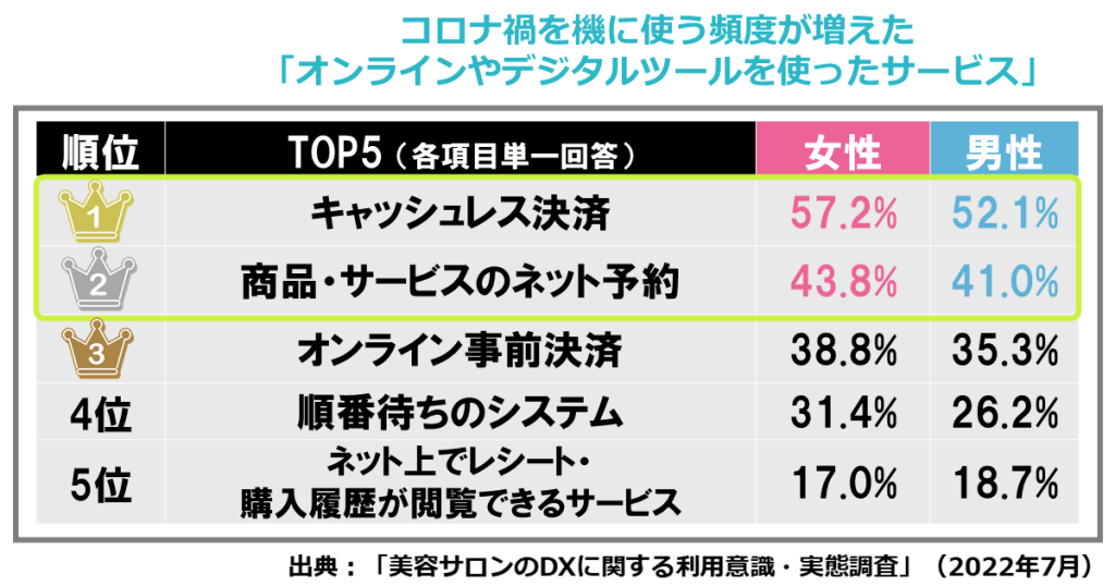 美容サロンで利用してみたい・今後も利用したい「オンラインやデジタルツールを使ったサービス」