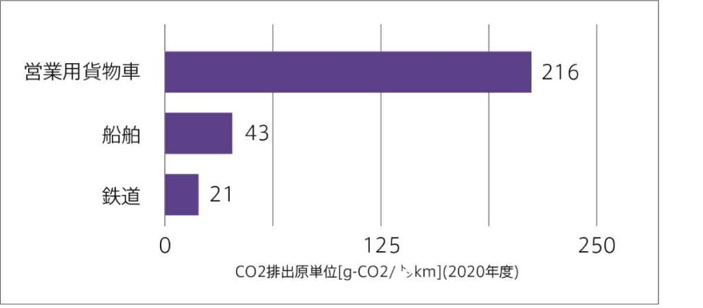 輸送量当たりのCO2の排出量グラフ（b-ex）