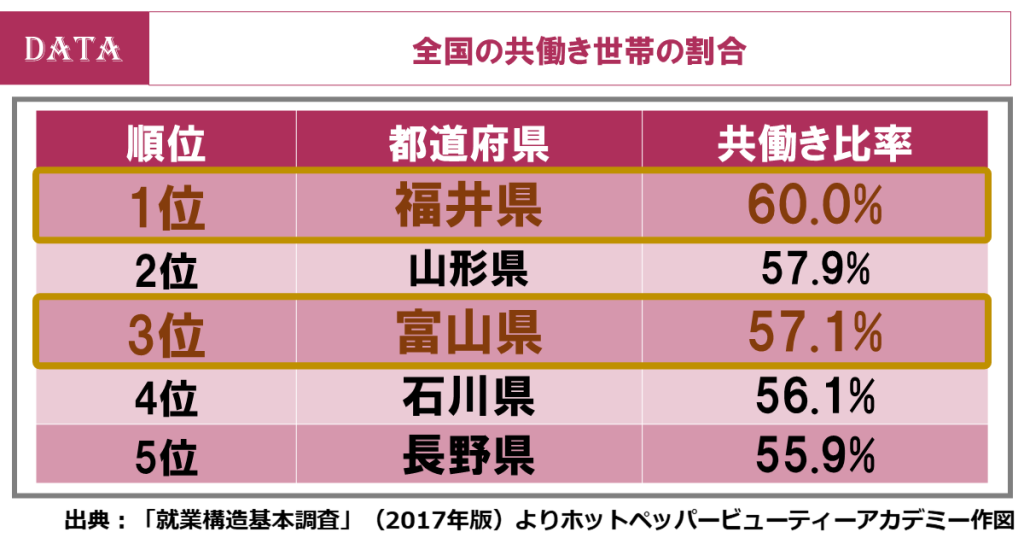 都道府県ランキング発表！美容室の1回あたりの利用金額、1位の都道府県は？（ホットペッパービューティーアカデミー調査）実は働く女性の比率が高い！北陸地方の意外なデータとは？