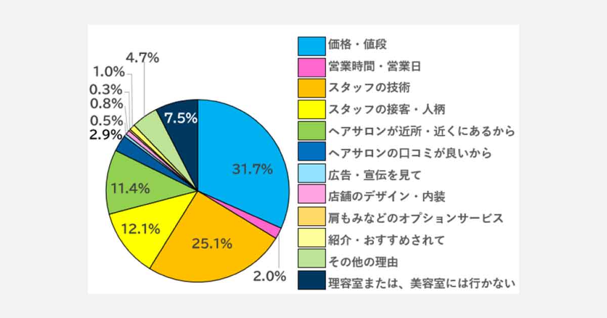 コロナ禍のヘアサロン利用1000人調査　3割が価格重視、1割が近くの店選ぶ