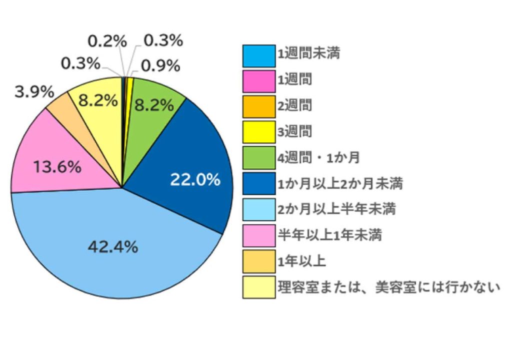 ナビット1000人調査記事　ヘアサロンを選ぶ、1番の理由