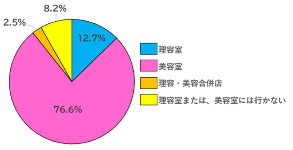 ナビット1000人調査　理容室と美容室どちらに行くか