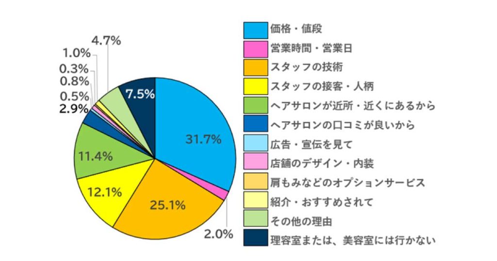 ナビット1000人調査記事　ヘアサロンを選ぶ、1番の理由