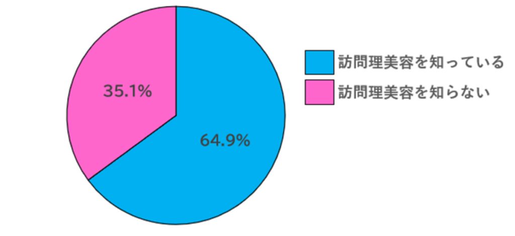 ナビット1000人調査　訪問理美容の認知度