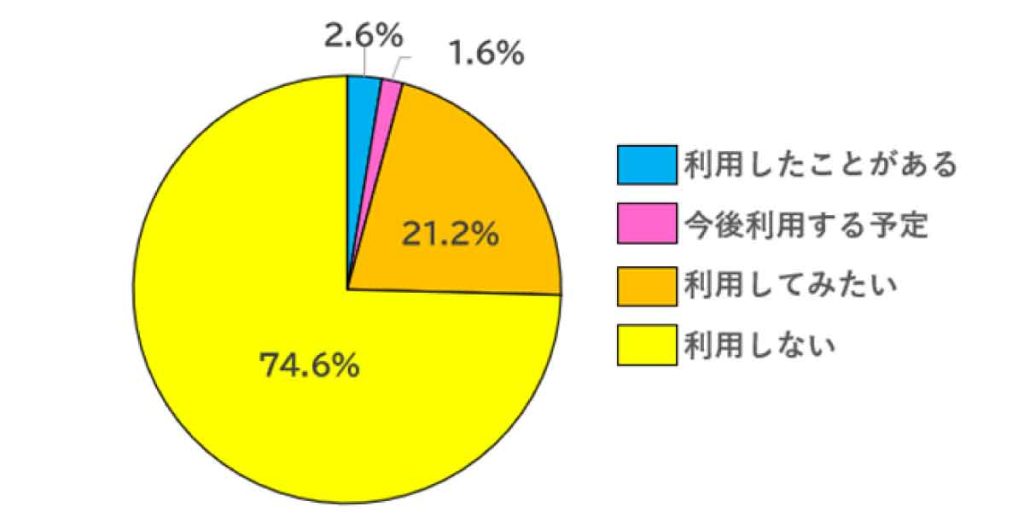 ナビット1000人調査　訪問理美容の利用