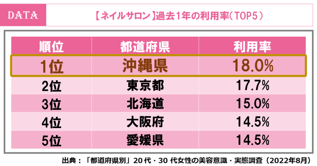 都道府県ランキング発表！美容室の1回あたりの利用金額、1位の都道府県は？（ホットペッパービューティーアカデミー調査）ネイルサロンの利用率、東京都を抑えて1位になったのは？