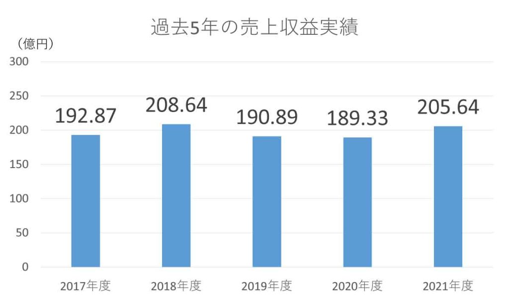 キュービーネットHDの過去5年の売上収益実績