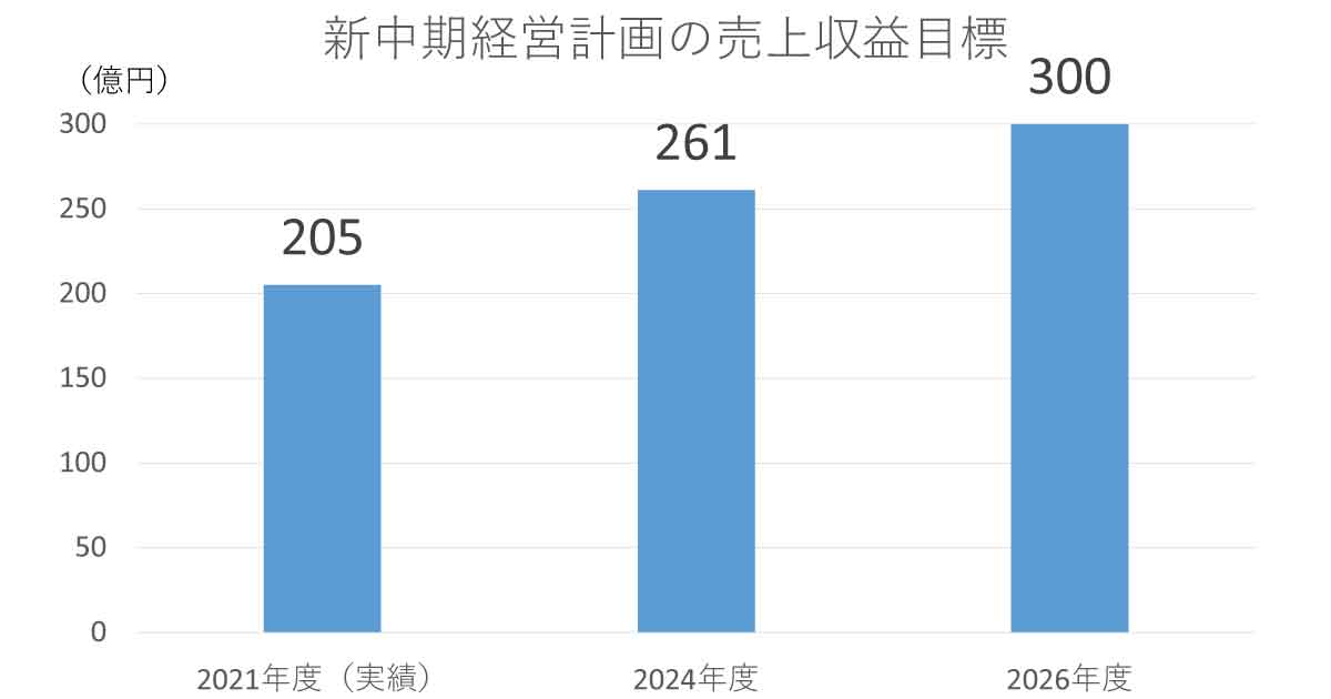 目指すは300億円！  キュービーネットHD、5年で1.5倍の計画