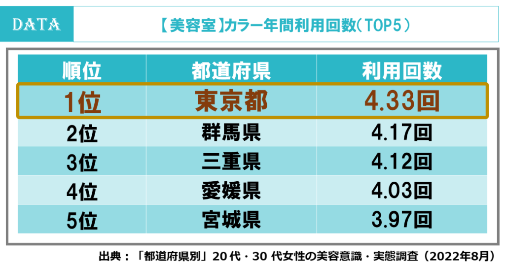 都道府県ランキング発表！美容室の1回あたりの利用金額、1位の都道府県は？（ホットペッパービューティーアカデミー調査）カラー、トリートメントの利用回数は、東京都が全国1位！